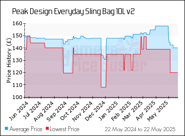 Best Price History for the Peak Design Everyday Sling Bag 10L v2
